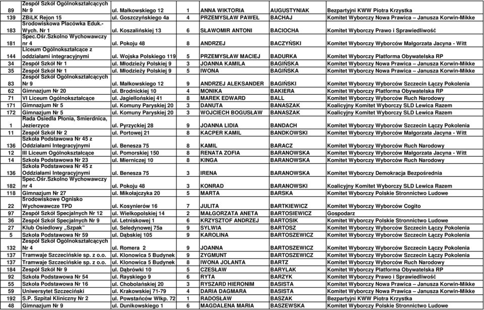 Koszalińskiej 13 6 SŁAWOMIR ANTONI BACIOCHA Komitet Wyborczy Prawo i Sprawiedliwość 181 nr 4 ul.