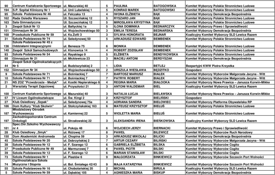 Felczaka 13 4 IWONA ELśBIETA BĄK Komitet Wyborczy Demokracja Bezpośrednia 162 Rada Osiedla Warszewo Ul.