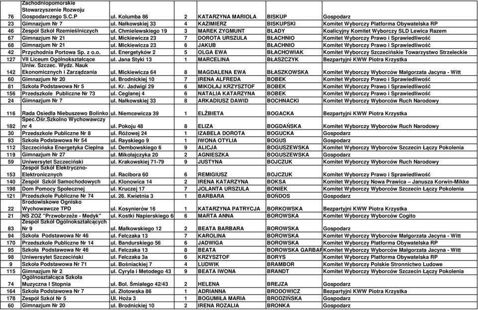 Chmielewskiego 19 3 MAREK ZYGMUNT BLADY Koalicyjny Komitet Wyborczy SLD Lewica Razem 67 Gimnazjum Nr 21 ul.