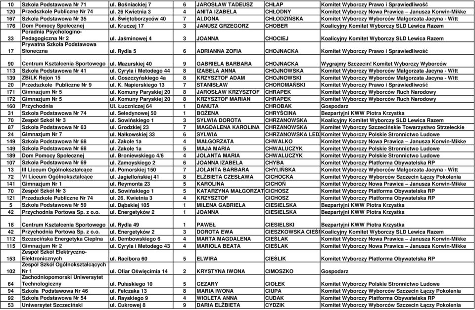 Świętoborzyców 40 7 ALDONA CHŁODZIŃSKA Komitet Wyborczy Wyborców Małgorzata Jacyna - Witt 176 Dom Pomocy Społecznej ul.