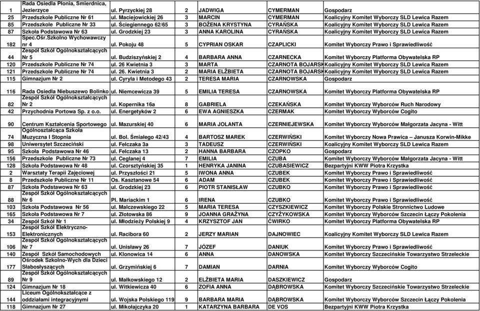 Ściegiennego 62/65 3 BOśENA KRYSTYNA CYRAŃSKA Koalicyjny Komitet Wyborczy SLD Lewica Razem 87 Szkoła Podstawowa Nr 63 ul.