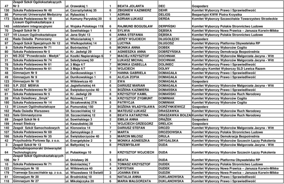 Rybackiej 1 1 ADRIAN DELIOS Bezpartyjni KWW Piotra Krzystka 173 Szkoła Podstawowa Nr 18 ul.