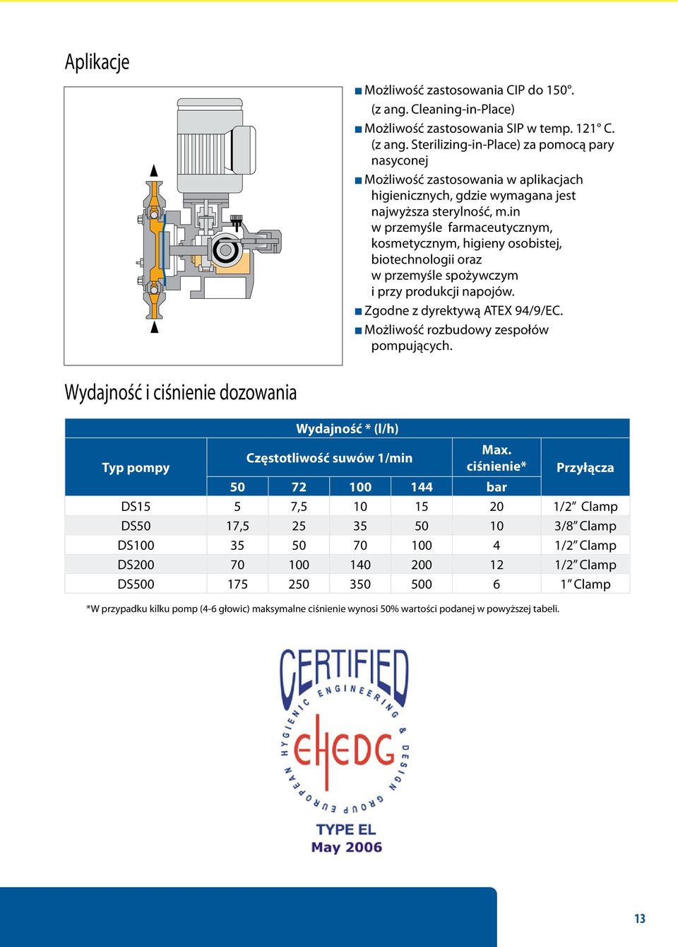 Możliwość rozbudowy zespołów pompujących. Wydajność i ciśnienie dozowania Typ pompy Wydajność * (l/h) Częstotliwość suwów 1/min Max.