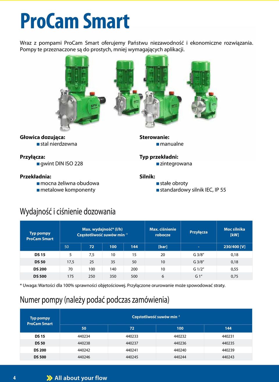 standardowy silnik IEC, IP 55 Wydajność i ciśnienie dozowania Typ pompy ProCam Smart Max. wydajność* (l/h) Częstotliwość suwów min -1 Max.