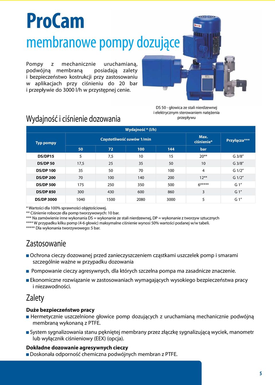 Częstotliwość suwów 1/min Typ pompy ciśnienie* Przyłącza*** 50 72 100 144 bar DS/DP15 5 7,5 10 15 20** G 3/8 DS/DP 50 17,5 25 35 50 10 G 3/8 DS/DP 100 35 50 70 100 4 G 1/2 DS/DP 200 70 100 140 200