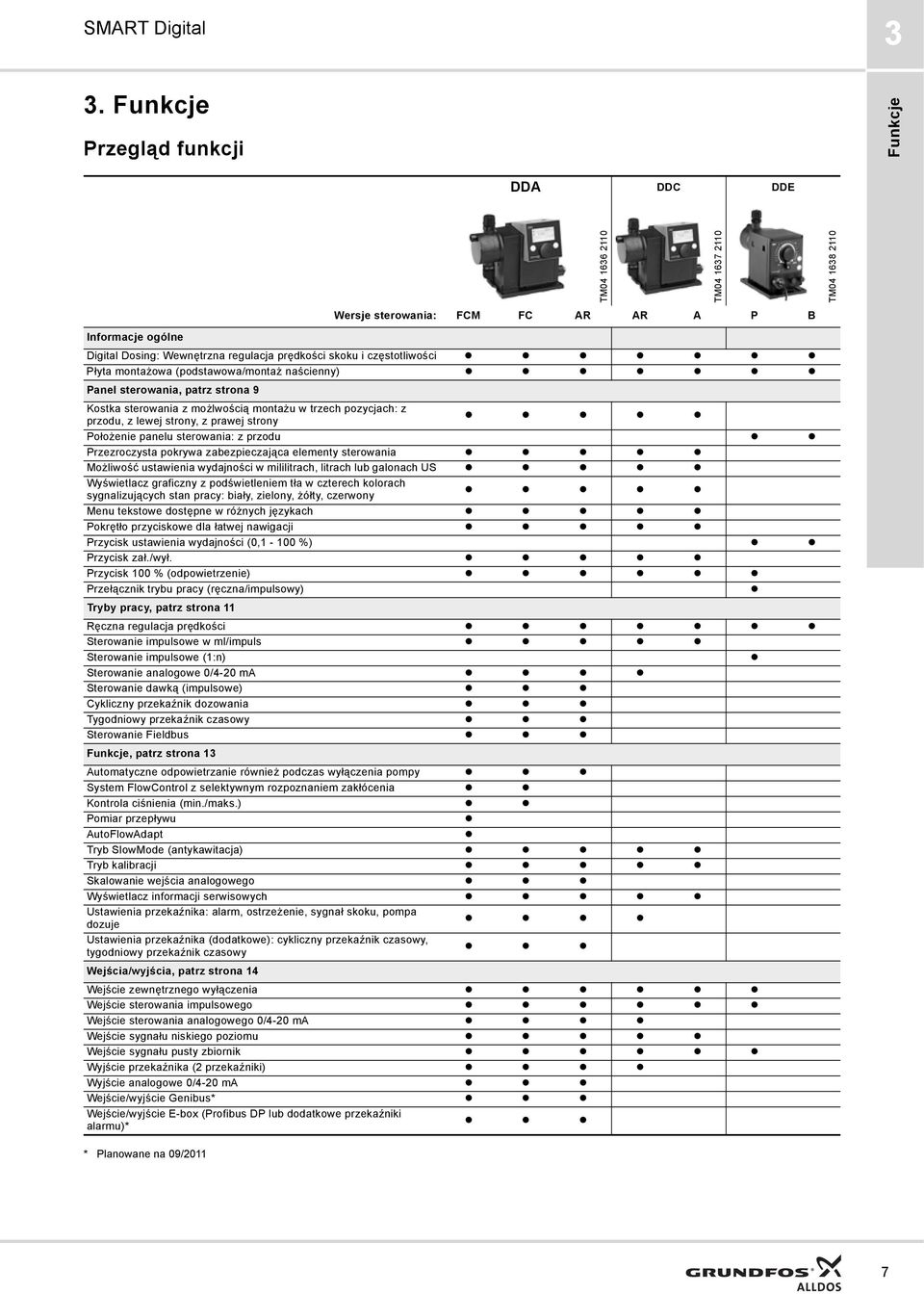 częstotliwości Płyta montażowa (podstawowa/montaż naścienny) Panel sterowania, patrz strona 9 Kostka sterowania z możlwością montażu w trzech pozycjach: z przodu, z lewej strony, z prawej strony