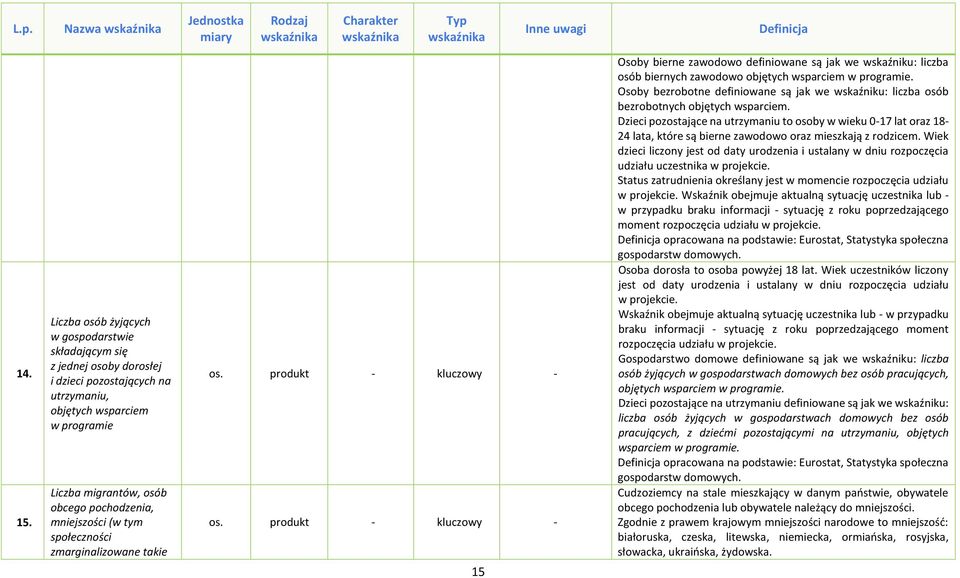 mniejszości (w tym społeczności zmarginalizowane takie os. produkt - kluczowy - os.