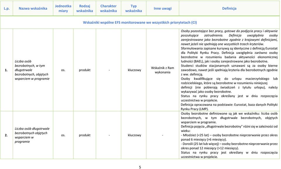 produkt - kluczowy Wskaźnik z Ram wykonania os. produkt - kluczowy - Osoby pozostające bez pracy, gotowe do podjęcia pracy i aktywnie poszukujące zatrudnienia.