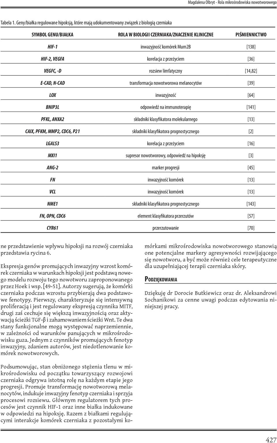 [138] HIF-2, VEGFA korelacja z przeżyciem [36] VEGFC, -D rozsiew limfatyczny [14,82] E-CAD, N-CAD transformacja nowotworowa melanocytów [39] LOX inwazyjność [64] BNIP3L odpowiedź na immunoterapię