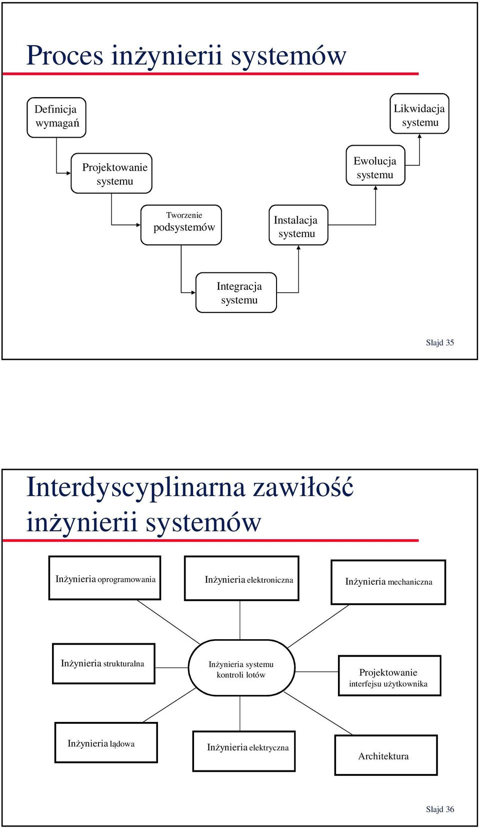 Inżynieria oprogramowania Inżynieria elektroniczna Inżynieria mechaniczna Inżynieria strukturalna Inżynieria