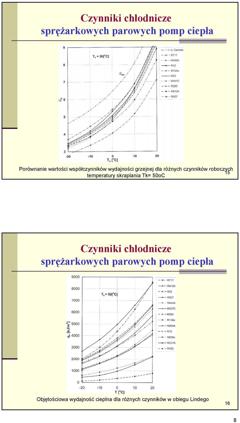temperatury skraplania Tk= 50oC Czynniki chłodnicze sprężarkowych parowych