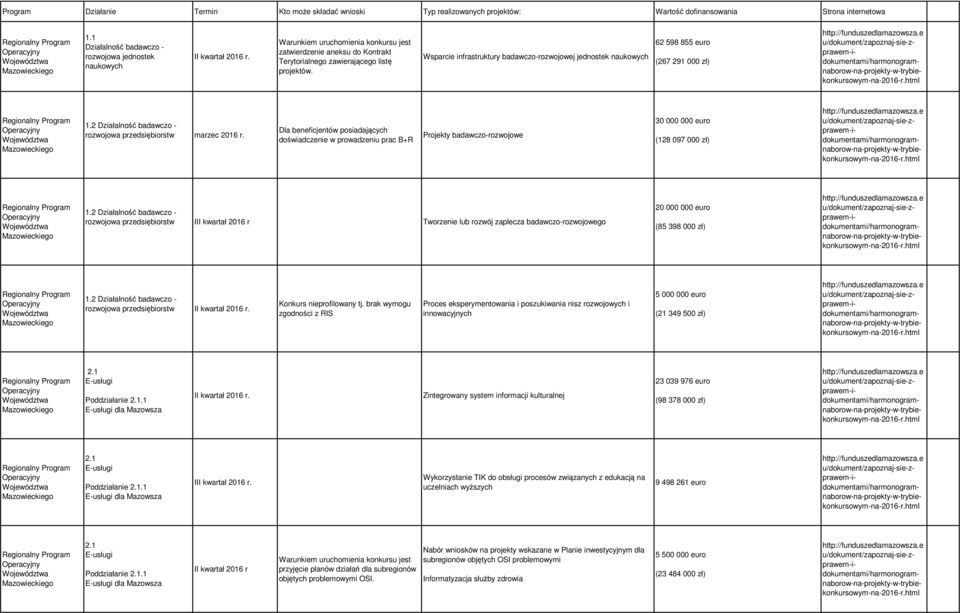 Wsprcie infrstruktury bdwczo-rozwojowej jednostek nukowych 62 598 855 euro (267 291 000 zł) 1.2 Dziłlność bdwczo - rozwojow przedsiębiorstw mrzec 2016 r.