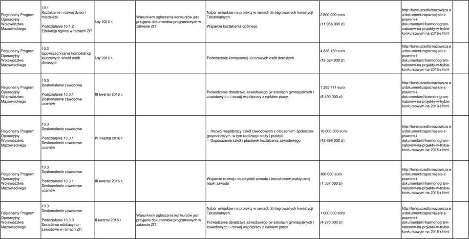 2 Upowszechninie kompetencji kluczowych wśród osób dorosłych luty 2016 r. Podnoszenie kompetencji kluczowych osób dorosłych 4 338 189 euro (18 524 000 zł) 10.3 Doskonlenie zwodowe Poddziłnie 10.3.1 Doskonlenie zwodowe uczniów III kwrtł 2016 r.