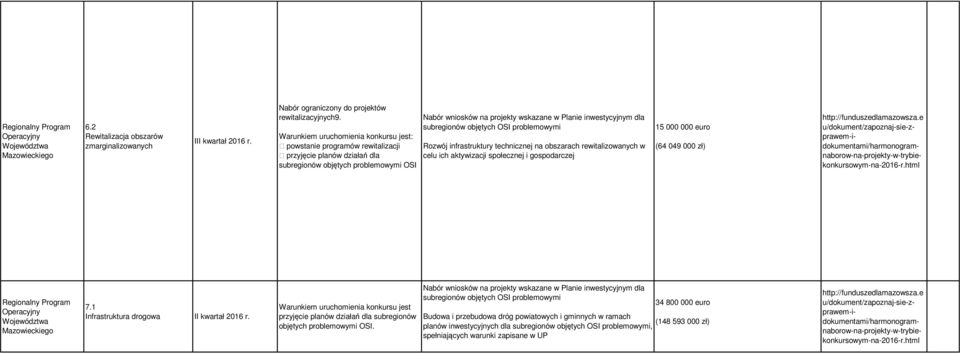 objętych OSI problemowymi Rozwój infrstruktury technicznej n obszrch rewitlizownych w celu ich ktywizcji społecznej i gospodrczej 15 000 000 euro (64 049 000 zł) 7.