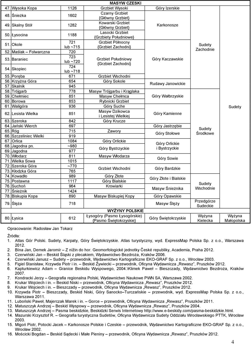 Baraniec Grzbiet Południowy Góry Kaczawskie lub ~720 {Grzbiet Zachodni} 724 54. Skopiec lub ~718 55. Poręba 671 Grzbiet Wschodni 56. Krzyżna Góra 654 Góry Sokole 57. Skalnik 945 Rudawy Janowickie 58.