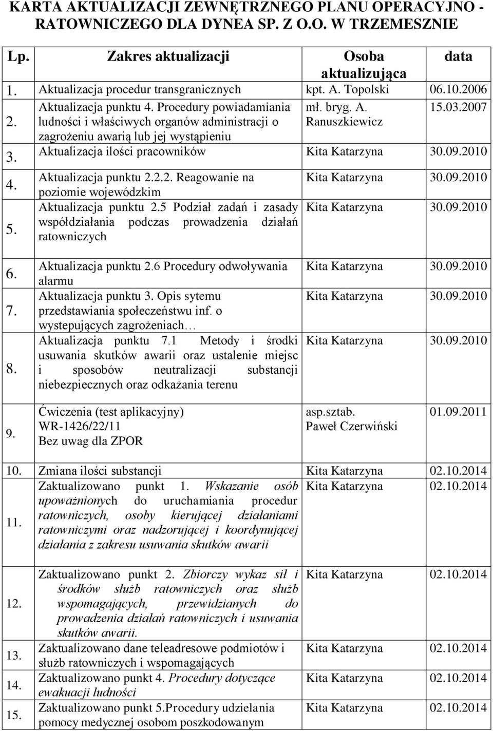 Aktualizacja ilości pracowników Kita Katarzyna 30.09.2010 Aktualizacja punktu 2.2.2. Reagowanie na poziomie wojewódzkim Kita Katarzyna 30.09.2010 Aktualizacja punktu 2.5 Podział zadań i zasady Kita Katarzyna 30.
