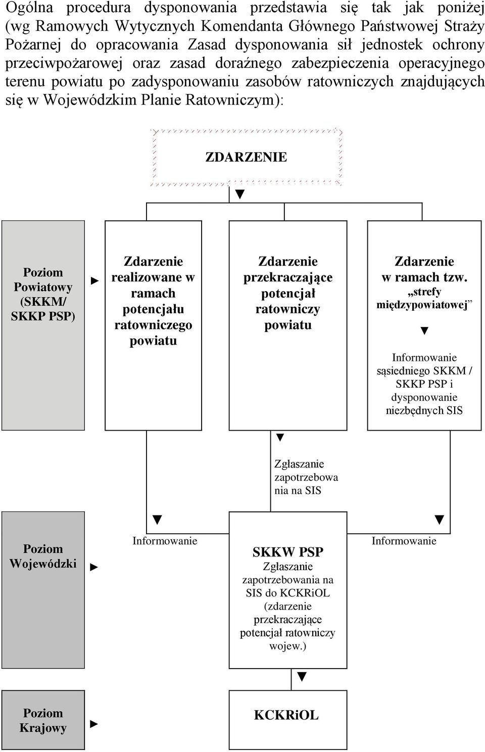 (SKKM/ SKKP PSP) Zdarzenie realizowane w ramach potencjału ratowniczego powiatu Zdarzenie przekraczające potencjał ratowniczy powiatu Zdarzenie w ramach tzw.