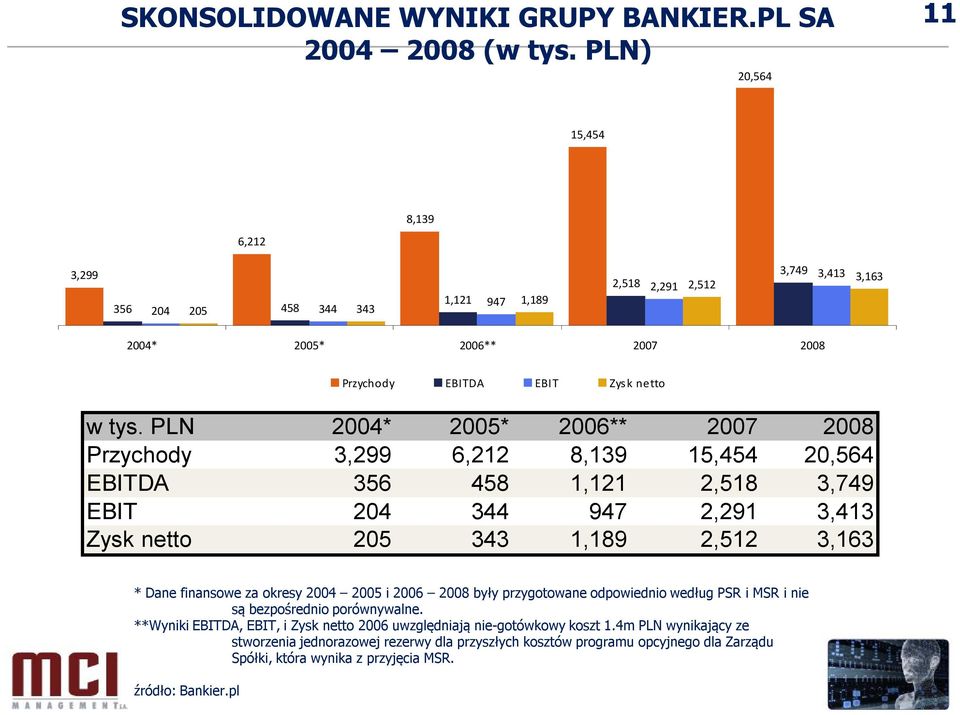 PLN 2004* 2005* 2006** 2007 2008 Przychody 3,299 6,212 8,139 15,454 20,564 EBITDA 356 458 1,121 2,518 3,749 EBIT 204 344 947 2,291 3,413 Zysk netto 205 343 1,189 2,512 3,163 * Dane finansowe za