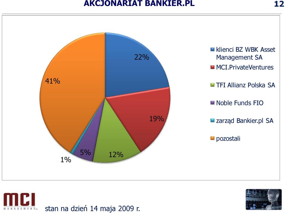 PrivateVentures 41% TFI Allianz Polska SA Noble