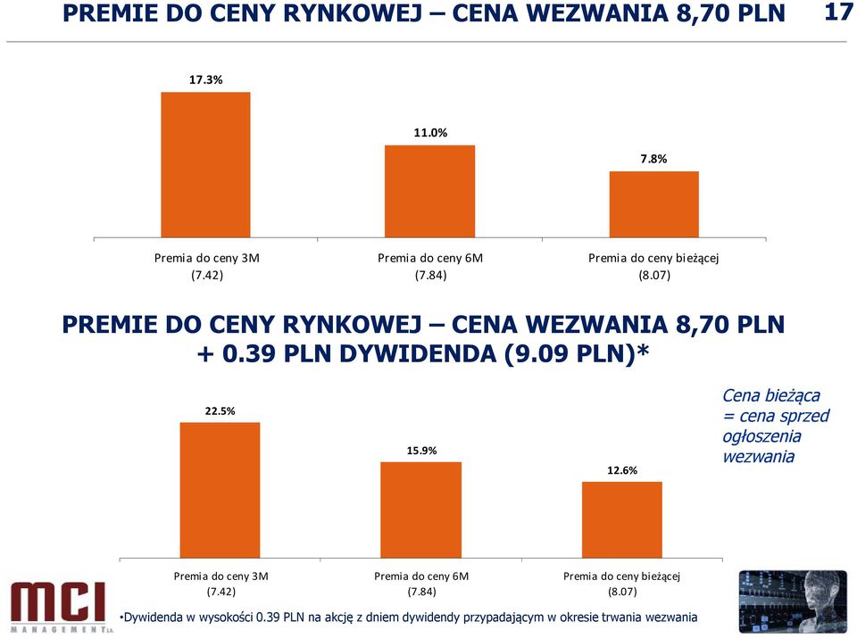 5% 15.9% 12.6% Cena bieżąca = cena sprzed ogłoszenia wezwania Premia do ceny 3M (7.42) Premia do ceny 6M (7.