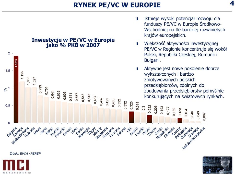 Większość aktywności inwestycyjnej PE/VC w Regionie koncentruje się wokół Polski, Republiki Czeskiej, Rumunii i Bułgarii.