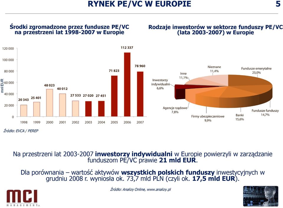 indywidualni w Europie powierzyli w zarządzanie funduszom PE/VC prawie 21 mld EUR.