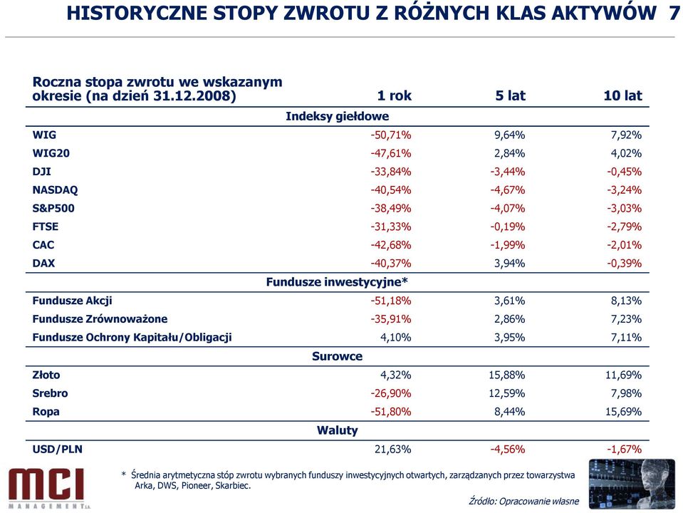 -2,79% CAC -42,68% -1,99% -2,01% DAX -40,37% 3,94% -0,39% Fundusze inwestycyjne* Fundusze Akcji -51,18% 3,61% 8,13% Fundusze Zrównoważone -35,91% 2,86% 7,23% Fundusze Ochrony Kapitału/Obligacji 4,10%