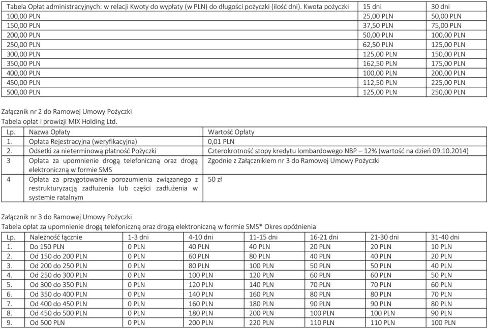 162,50 PLN 175,00 PLN 400,00 PLN 100,00 PLN 200,00 PLN 450,00 PLN 112,50 PLN 225,00 PLN 500,00 PLN 125,00 PLN 250,00 PLN Załącznik nr 2 do Ramowej Umowy Pożyczki Tabela opłat i prowizji MIX Holding