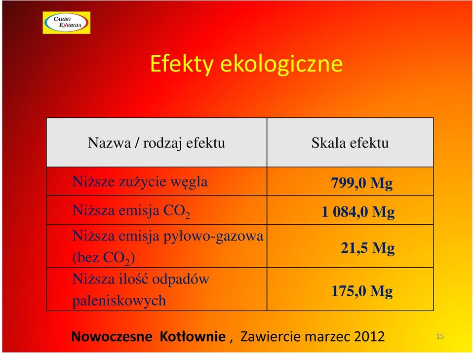 pyłowo-gazowa (bez CO 2 ) Niższa ilość odpadów