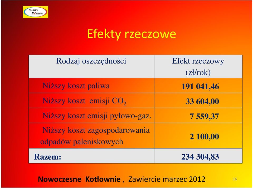 604,00 Niższy koszt emisji pyłowo-gaz.