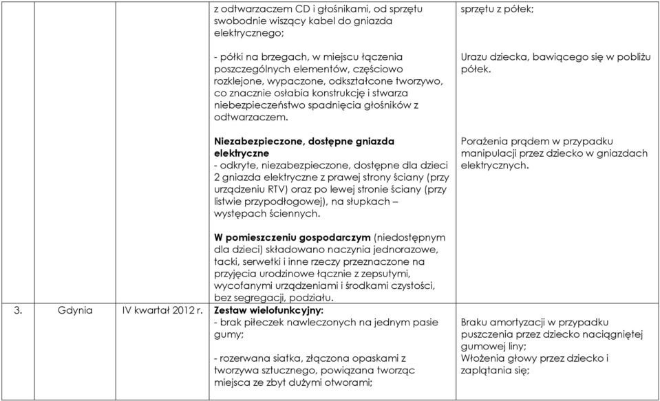 Niezabezpieczone, dostępne gniazda elektryczne - odkryte, niezabezpieczone, dostępne dla dzieci 2 gniazda elektryczne z prawej strony ściany (przy urządzeniu RTV) oraz po lewej stronie ściany (przy