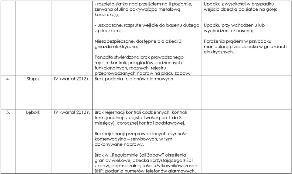 Słupsk IV kwartał 2012 r. Brak podania telefonów alarmowych.