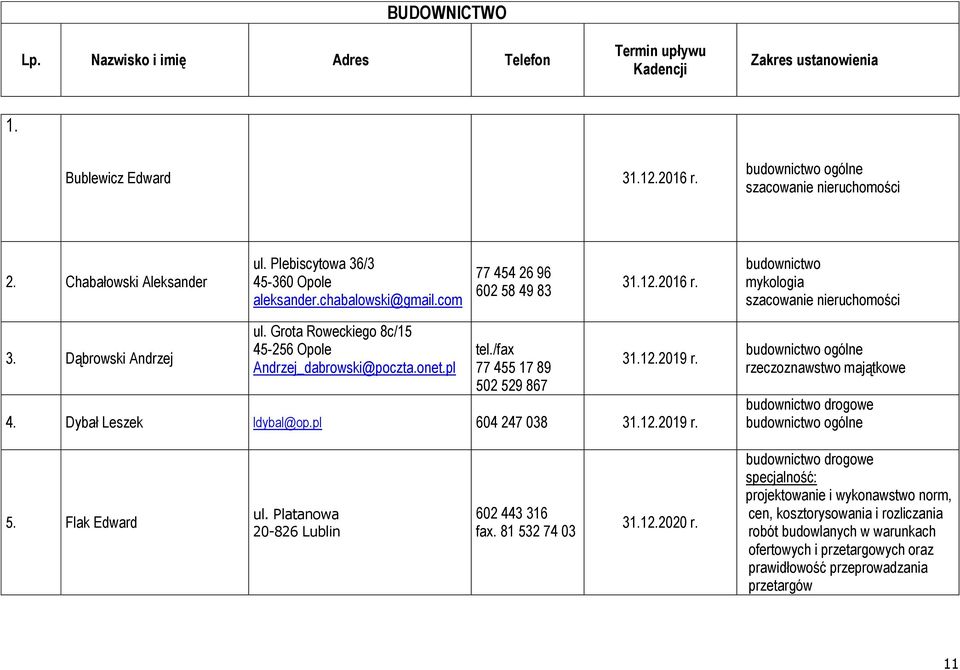 pl 604 247 038 31.12.2019 r. rzeczoznawstwo majątkowe drogowe 5. Flak Edward ul. Platanowa 20-826 Lublin 602 443 316 fax. 81 532 74 03 31.12.2020 r.