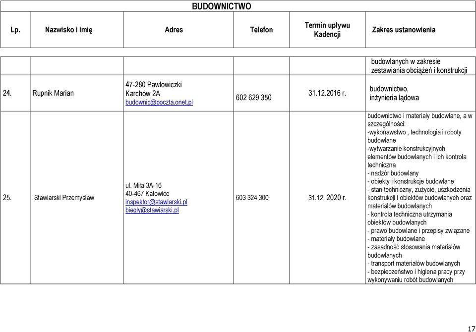 i materiały budowlane, a w szczególności: -wykonawstwo, technologia i roboty budowlane -wytwarzanie konstrukcyjnych elementów i ich kontrola techniczna - nadzór budowlany - obiekty i konstrukcje