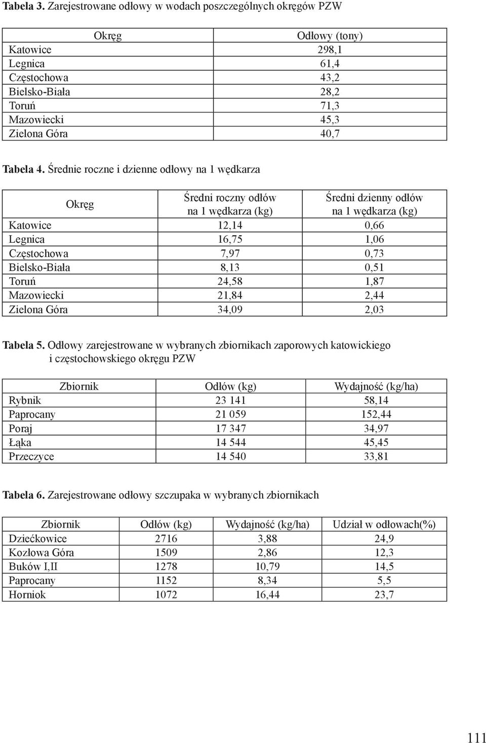 Średnie roczne i dzienne odłowy na 1 wędkarza Okręg Średni roczny odłów Średni dzienny odłów na 1 wędkarza (kg) na 1 wędkarza (kg) Katowice 12,14 0,66 Legnica 16,75 1,06 Częstochowa 7,97 0,73