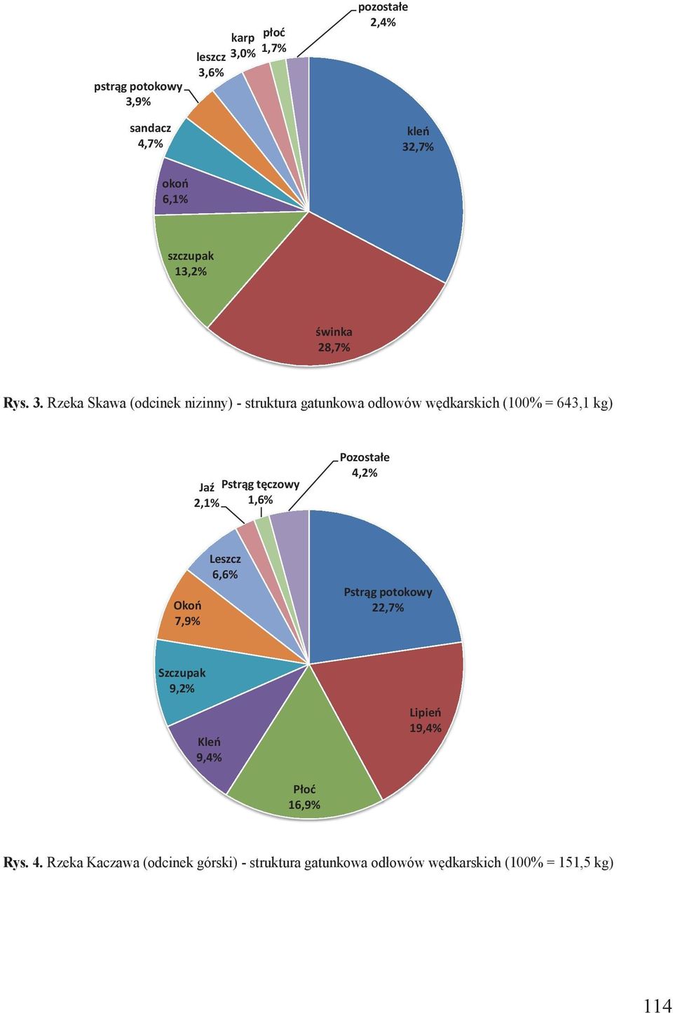 Rzeka Skawa (odcinek nizinny) - struktura gatunkowa odłowów wędkarskich (100% = 643,1 kg) Jaź Pstrąg tęczowy 2,1%