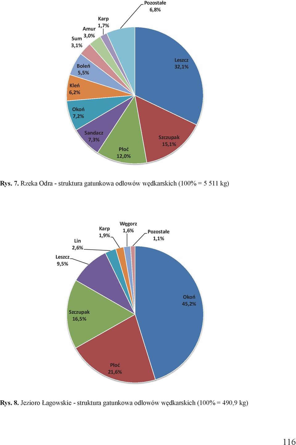 Rzeka Odra - struktura gatunkowa odłowów wędkarskich (100% = 5 511 kg) Leszcz 9,5% Lin 2,6% Karp