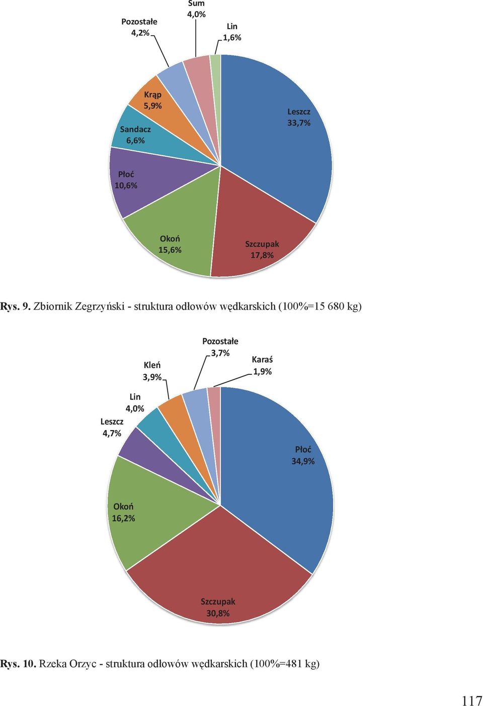 Zbiornik Zegrzyński - struktura odłowów wędkarskich (100%=15 680 kg) Kleń 3,9%