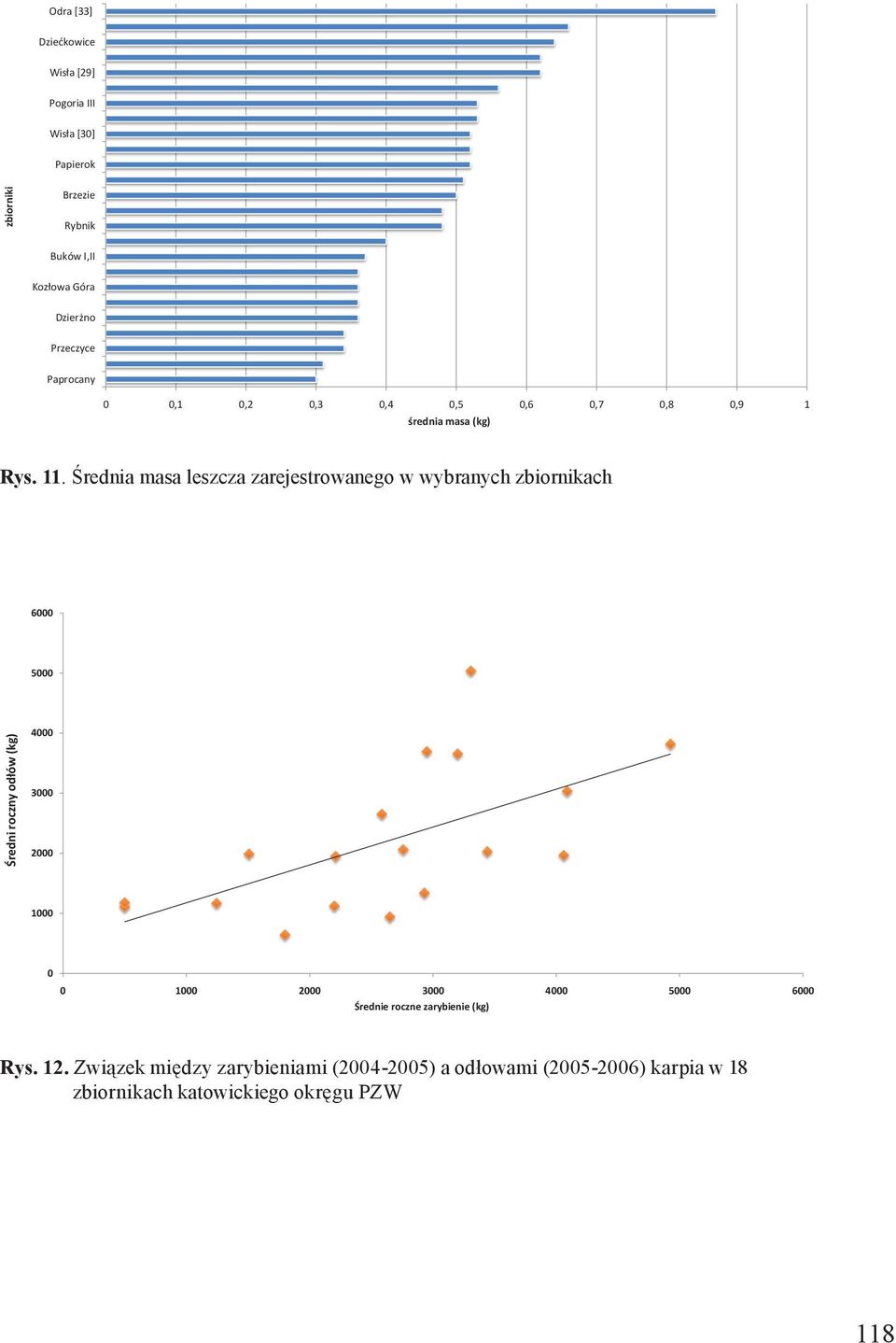 Średnia masa leszcza zarejestrowanego w wybranych zbiornikach 6000 5000 Średni roczny odłów (kg) 4000 3000 2000 1000 0 0 1000