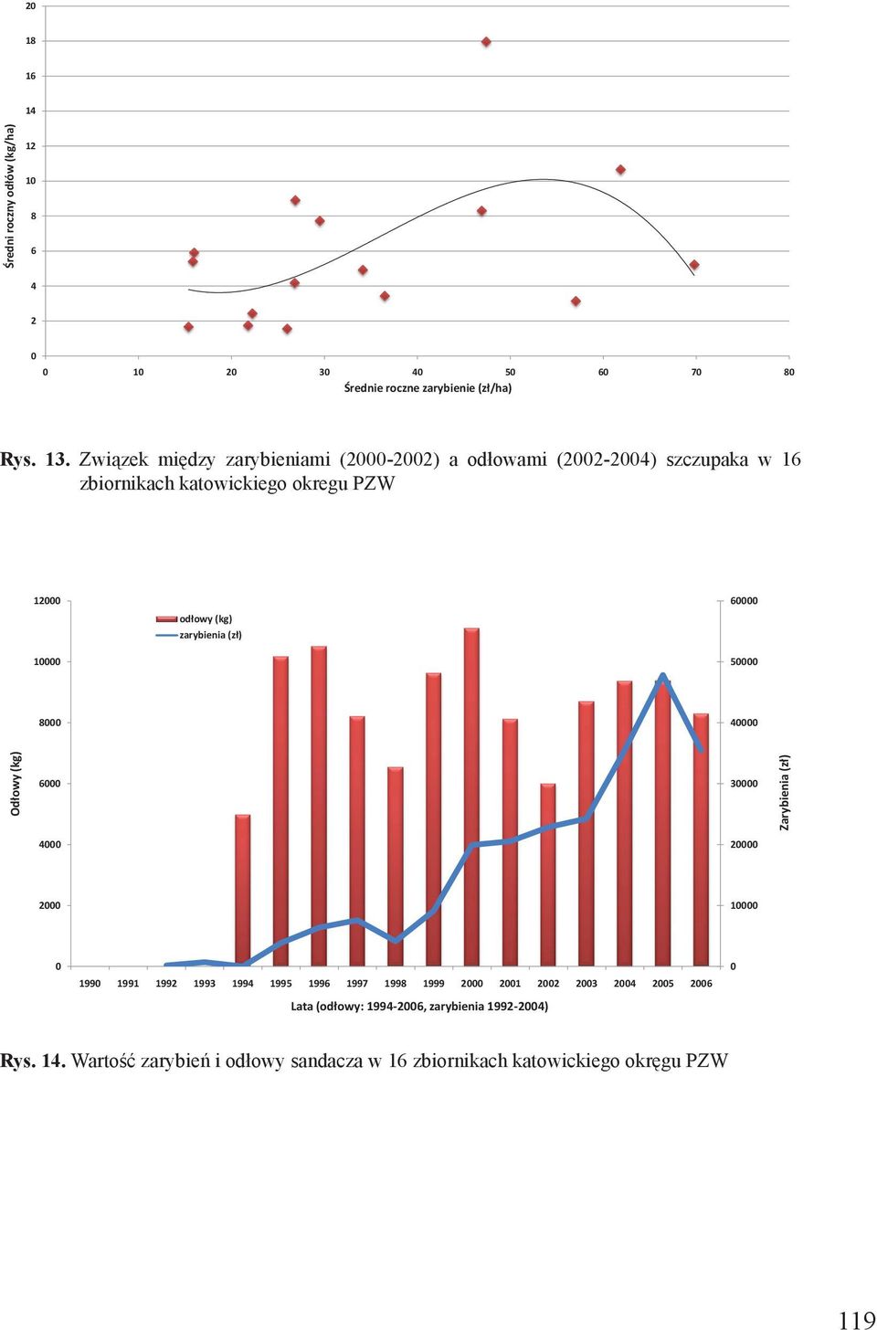 zarybienia (zł) 60000 50000 8000 40000 Odłowy (kg) 6000 30000 Zarybienia (zł) 4000 20000 2000 10000 0 1990 1991 1992 1993 1994 1995 1996 1997 1998