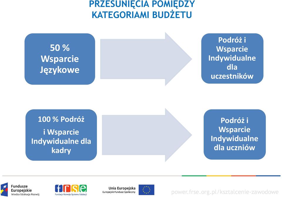 dla uczestników 100 % Podróż i Wsparcie