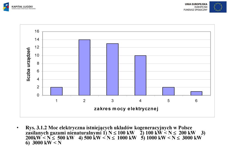 2 Moc elektryczna istniejących układów kogeneracyjnych w Polsce