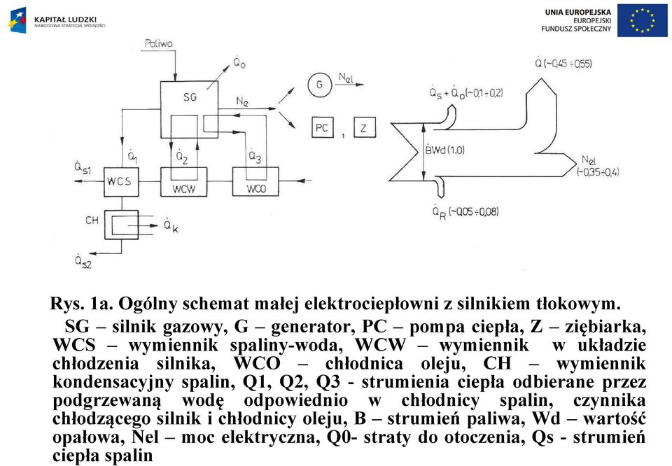 silnika, WCO chłodnica oleju, CH wymiennik kondensacyjny spalin, Q1, Q2, Q3 - strumienia ciepła odbierane przez podgrzewaną wodę