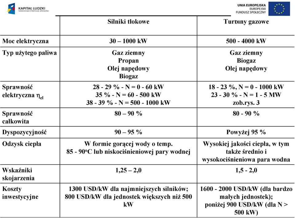 3 80 90 % 80-90 % Dyspozycyjność 90 95 % Powyżej 95 % Odzysk ciepła Wskaźniki skojarzenia Koszty inwestycyjne W formie gorącej wody o temp.