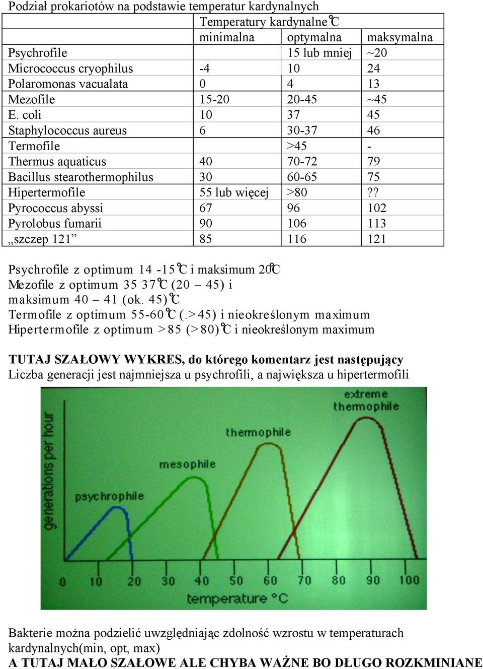 ? Pyrococcus abyssi 67 96 102 Pyrolobus fumarii 90 106 113 szczep 121 85 116 121 Psychrofile z optimum 14-15 C i maksimum 20C Mezofile z optimum 35 37 C (20 45) i maksimum 40 41 (ok.