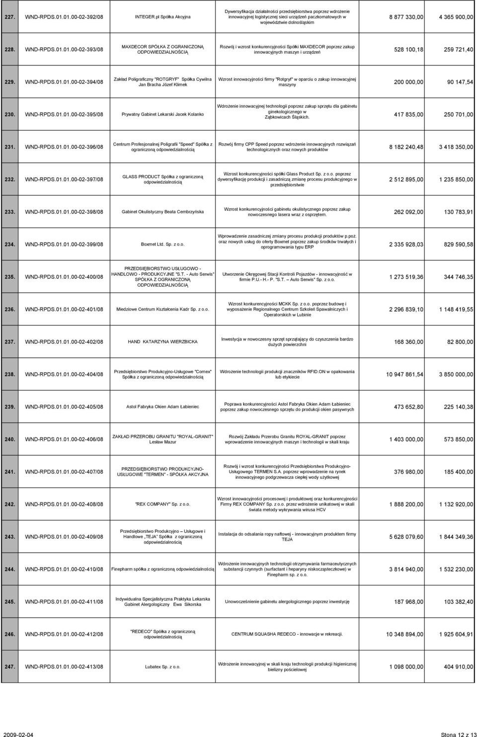 WND-RPDS.01.01.00-02-393/08 MAXDECOR SPÓŁKA Z OGRANICZONĄ Rozwój i wzrost konkurencyjności Spółki MAXDECOR poprzez zakup innowacyjnych maszyn i urządzeń 528 100,18 259 721,40 229. WND-RPDS.01.01.00-02-394/08 Zakład Poligraficzny "ROTGRYF" Spółka Cywilna Jan Bracha Józef Klimek Wzrost innowacyjności firmy "Rotgryf" w oparciu o zakup innowacyjnej maszyny 200 000,00 90 147,54 230.