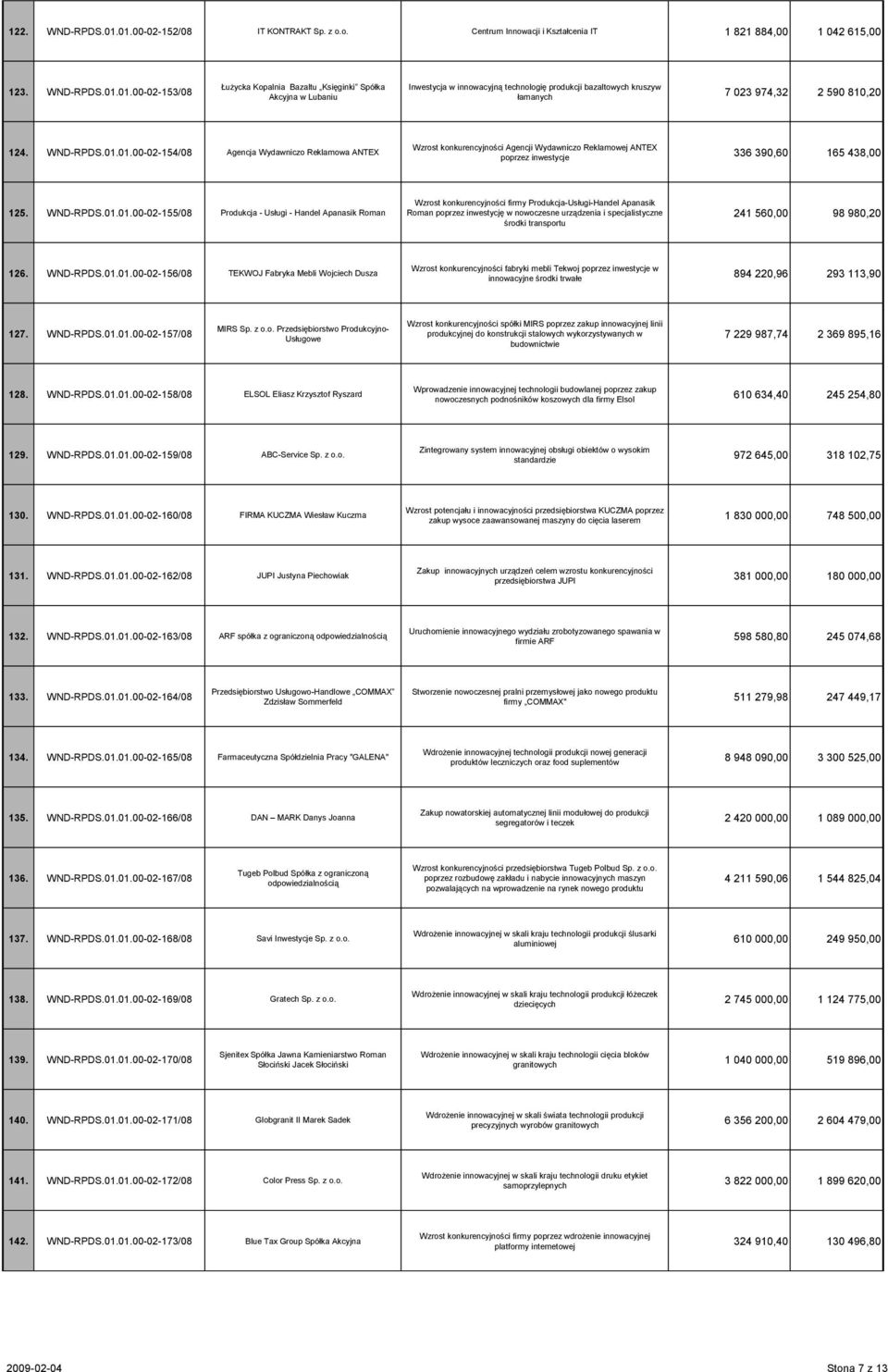01.00-02-154/08 Agencja Wydawniczo Reklamowa ANTEX Wzrost konkurencyjności Agencji Wydawniczo Reklamowej ANTEX poprzez inwestycje 336 390,60 165 438,00 125. 01.