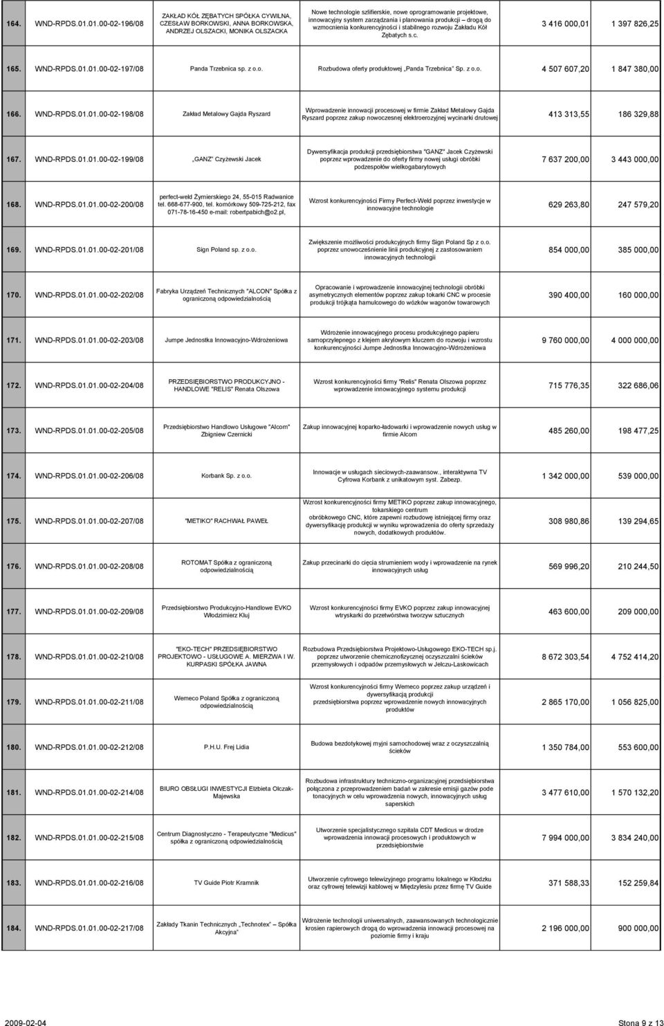 system zarządzania i planowania produkcji drogą do wzmocnienia konkurencyjności i stabilnego rozwoju Zakładu Kół Zębatych s.c. 3 416 000,01 1 397 826,25 165. WND-RPDS.01.01.00-02-197/08 Panda Trzebnica sp.