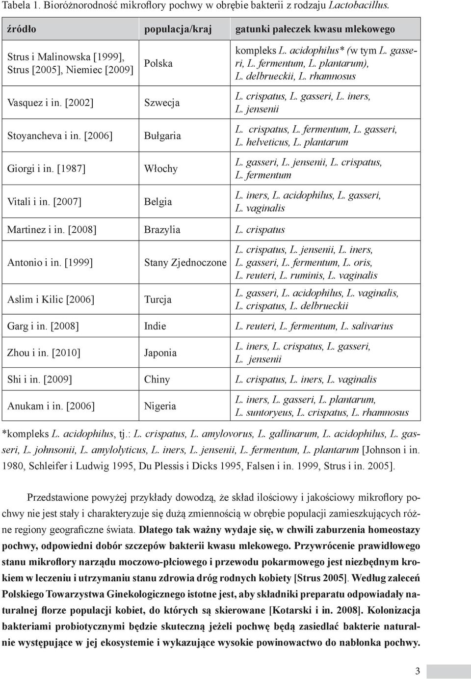 [2007] Polska Szwecja Bułgaria Włochy Belgia kompleks L. acidophilus* (w tym L. gasseri, L. fermentum, L. plantarum), L. delbrueckii, L. rhamnosus L. crispatus, L. gasseri, L. iners, L. jensenii L.