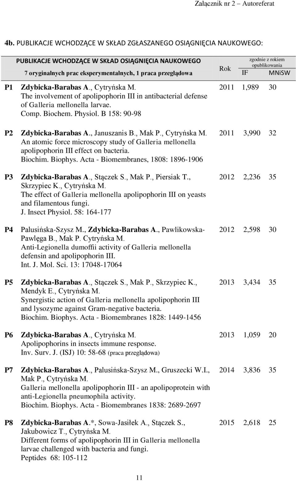 B 158: 90-98 P2 Zdybicka-Barabas A., Januszanis B., Mak P., Cytryńska M. An atomic force microscopy study of Galleria mellonella apolipophorin III effect on bacteria. Biochim. Biophys.